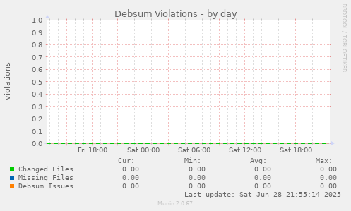Debsum Violations