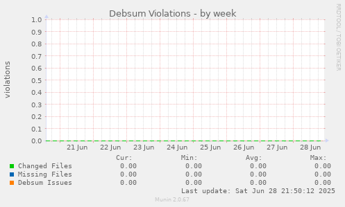 Debsum Violations