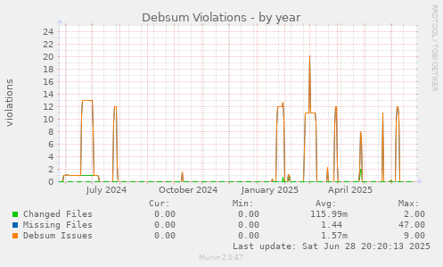 Debsum Violations
