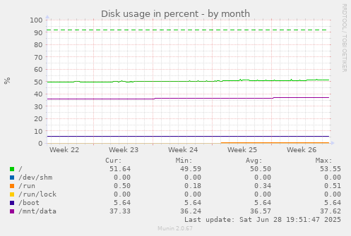 Disk usage in percent