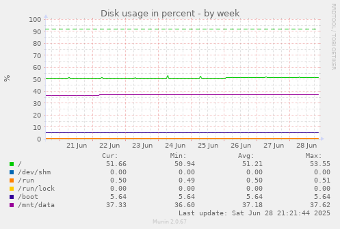 Disk usage in percent