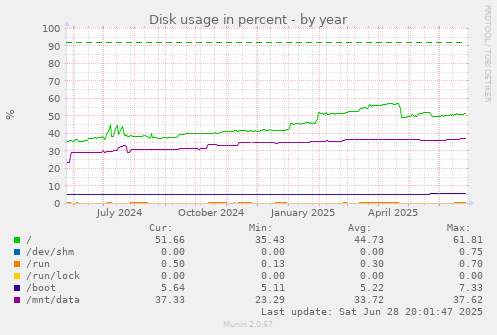 Disk usage in percent