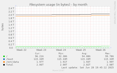Filesystem usage (in bytes)