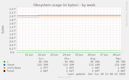 Filesystem usage (in bytes)