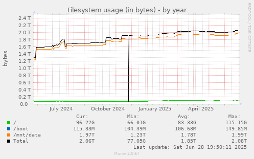 Filesystem usage (in bytes)