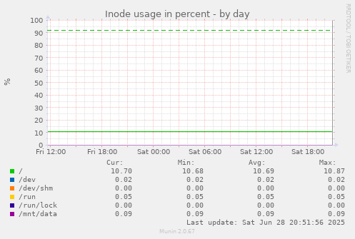 Inode usage in percent