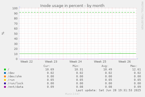 Inode usage in percent