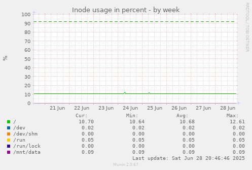 Inode usage in percent