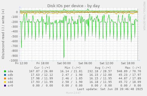 Disk IOs per device