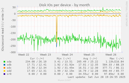 Disk IOs per device