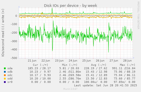 Disk IOs per device