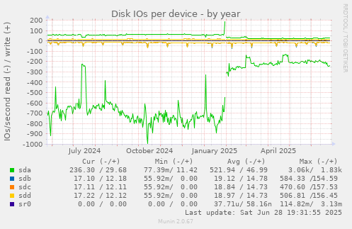 Disk IOs per device