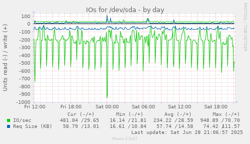 IOs for /dev/sda