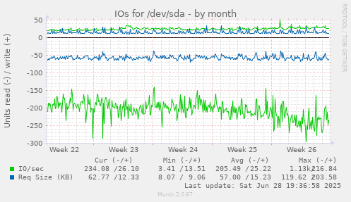 IOs for /dev/sda