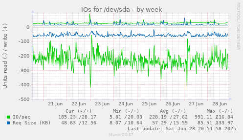 IOs for /dev/sda