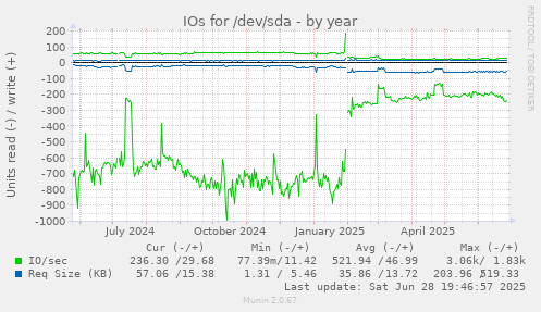 IOs for /dev/sda