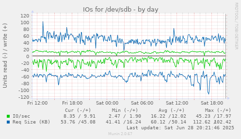 IOs for /dev/sdb