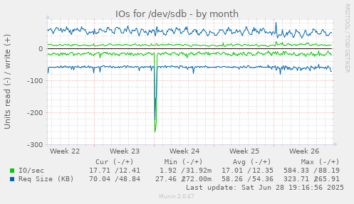 IOs for /dev/sdb