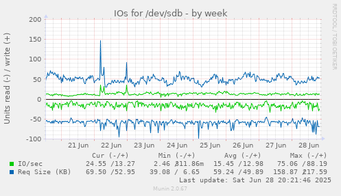 IOs for /dev/sdb