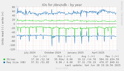 IOs for /dev/sdb