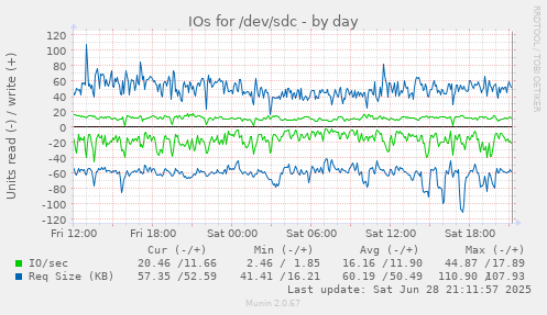 IOs for /dev/sdc