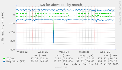 IOs for /dev/sdc