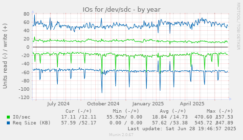 IOs for /dev/sdc