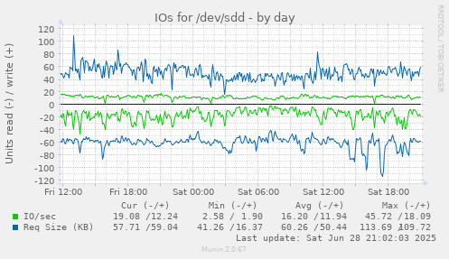 IOs for /dev/sdd