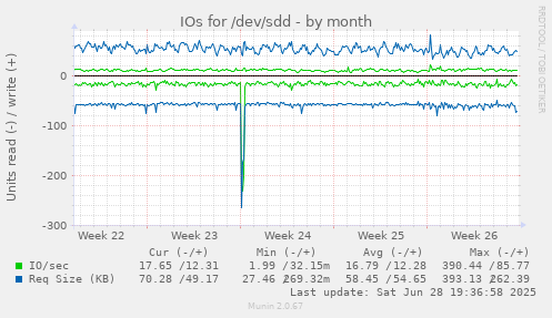 IOs for /dev/sdd