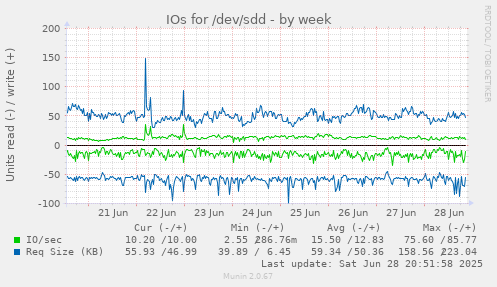 IOs for /dev/sdd