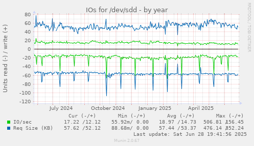 IOs for /dev/sdd