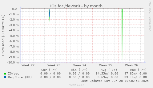 IOs for /dev/sr0