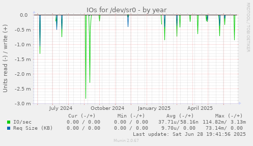 IOs for /dev/sr0