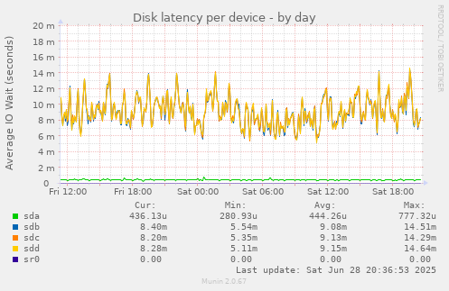 Disk latency per device