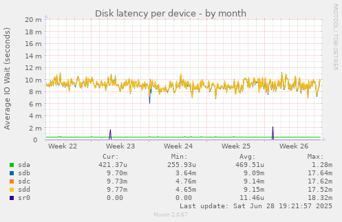 Disk latency per device