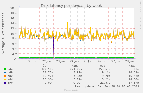 Disk latency per device