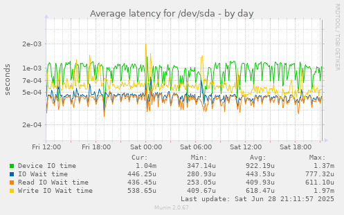 Average latency for /dev/sda