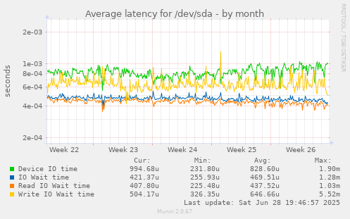 Average latency for /dev/sda