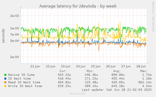 Average latency for /dev/sda