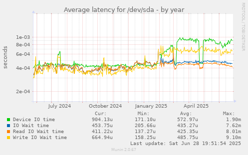 Average latency for /dev/sda