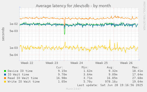 Average latency for /dev/sdb