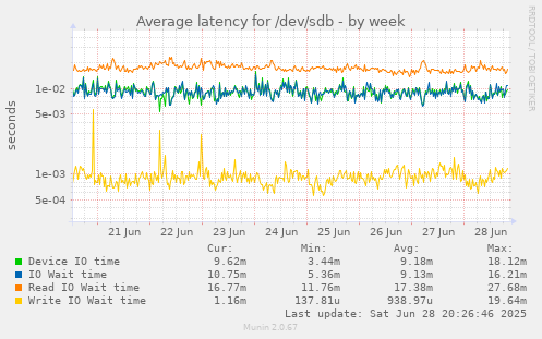 Average latency for /dev/sdb