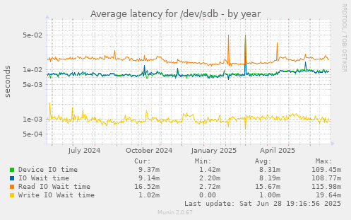 Average latency for /dev/sdb