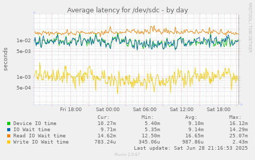 Average latency for /dev/sdc