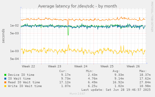 Average latency for /dev/sdc