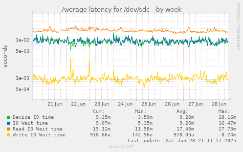 Average latency for /dev/sdc