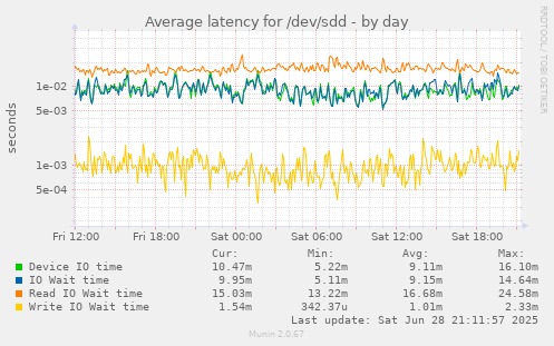 Average latency for /dev/sdd