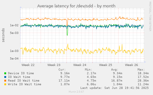Average latency for /dev/sdd