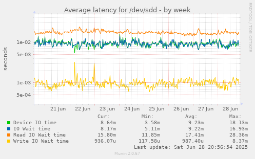 Average latency for /dev/sdd
