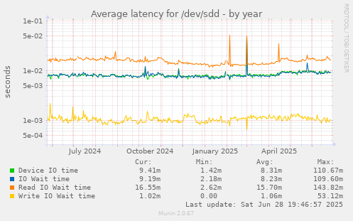 Average latency for /dev/sdd